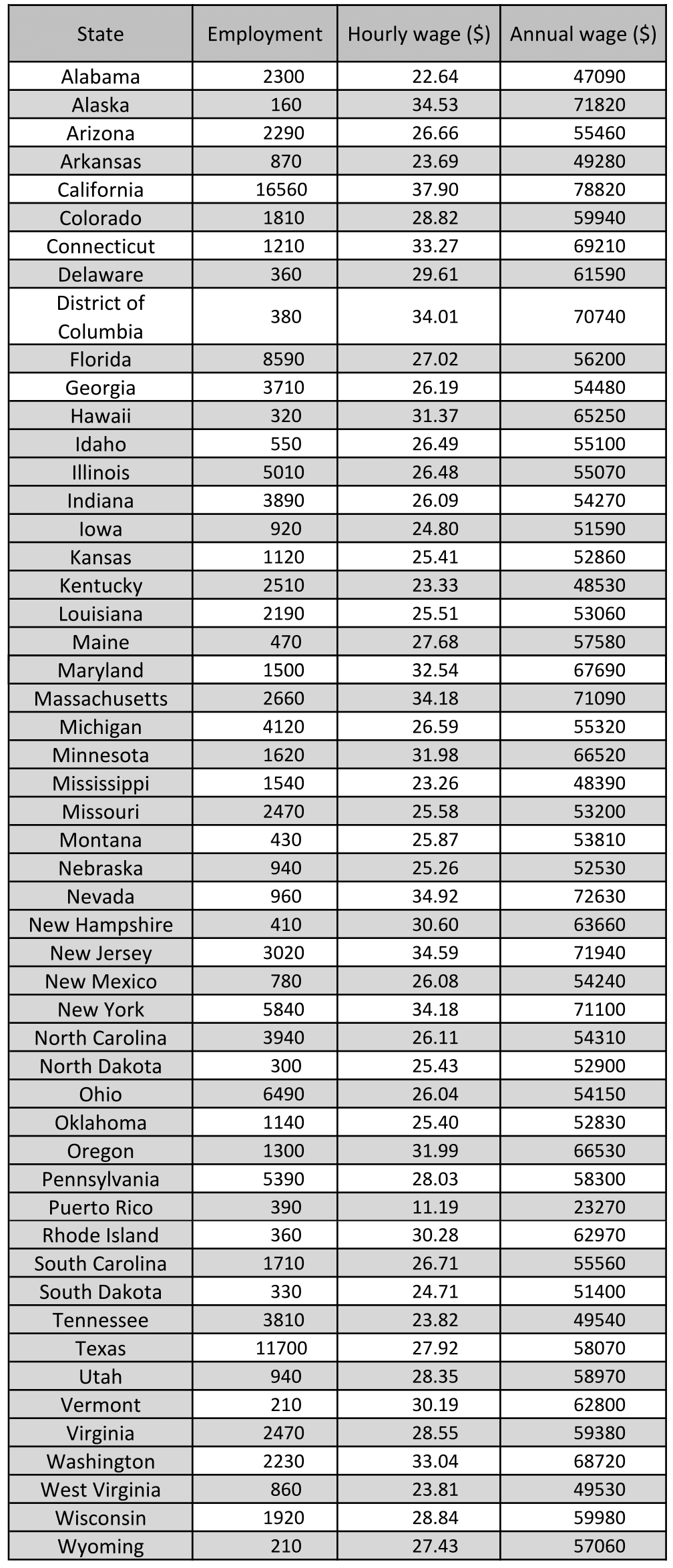 Rt Average Hourly Wage And Salary For All 50 States — Calif Tops The