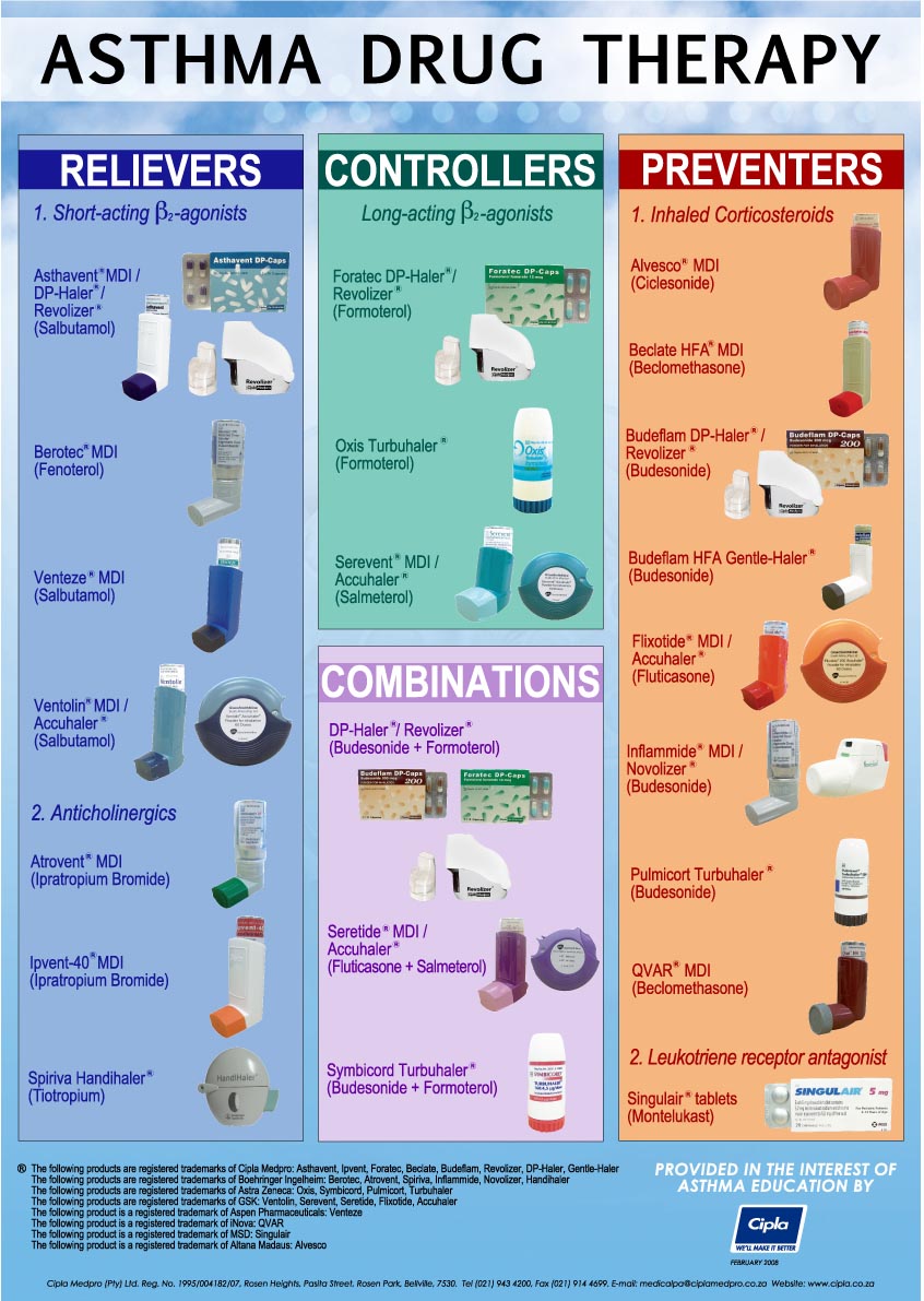 Asthma drug therapy chart