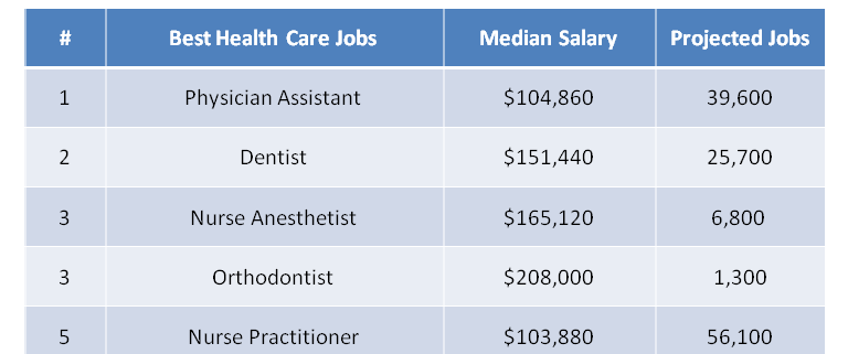 30 Best Health Care Jobs 2019
