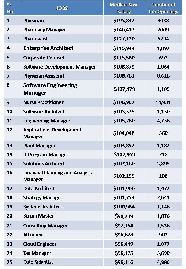 The 25 Highest Paying Jobs in America for 2019, According to Glassdoor ...