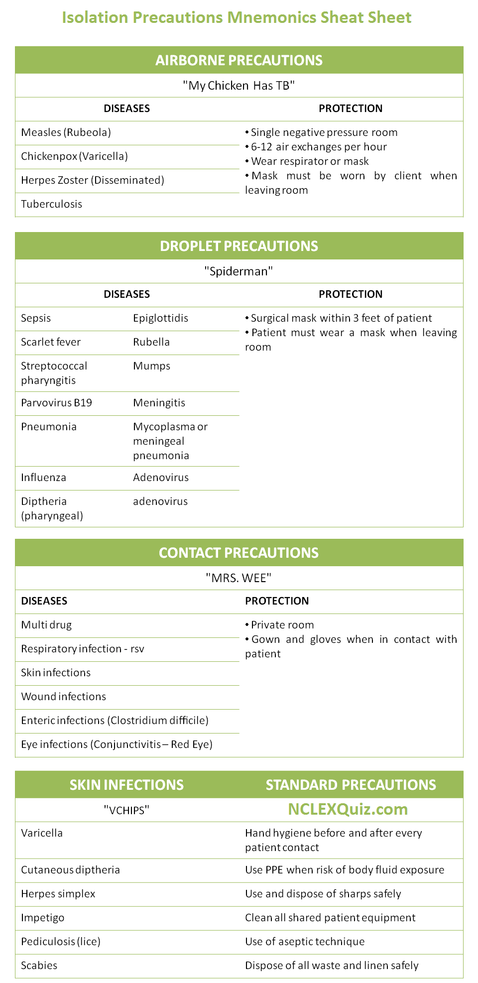 Isolation Precautions Mnemonics Cheat Sheet