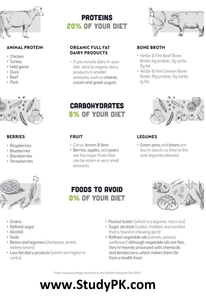 Keto Diet Food List Cheat Sheet NCLEX Quiz keto-diet-food-list-cheat-sheet-nclex-quiz
