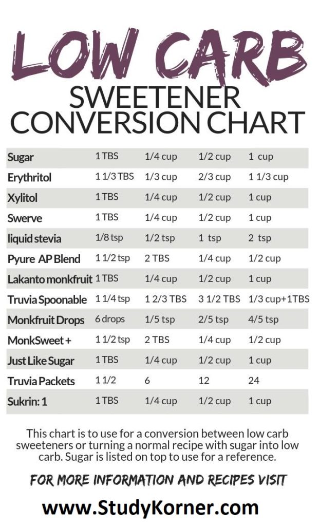 Low Carb Sweetener Conversion Chart - Ketogenic Diet - Low Carb Recipes