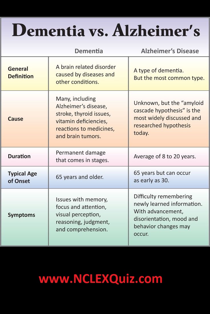 Dementia vs Alzheimer's