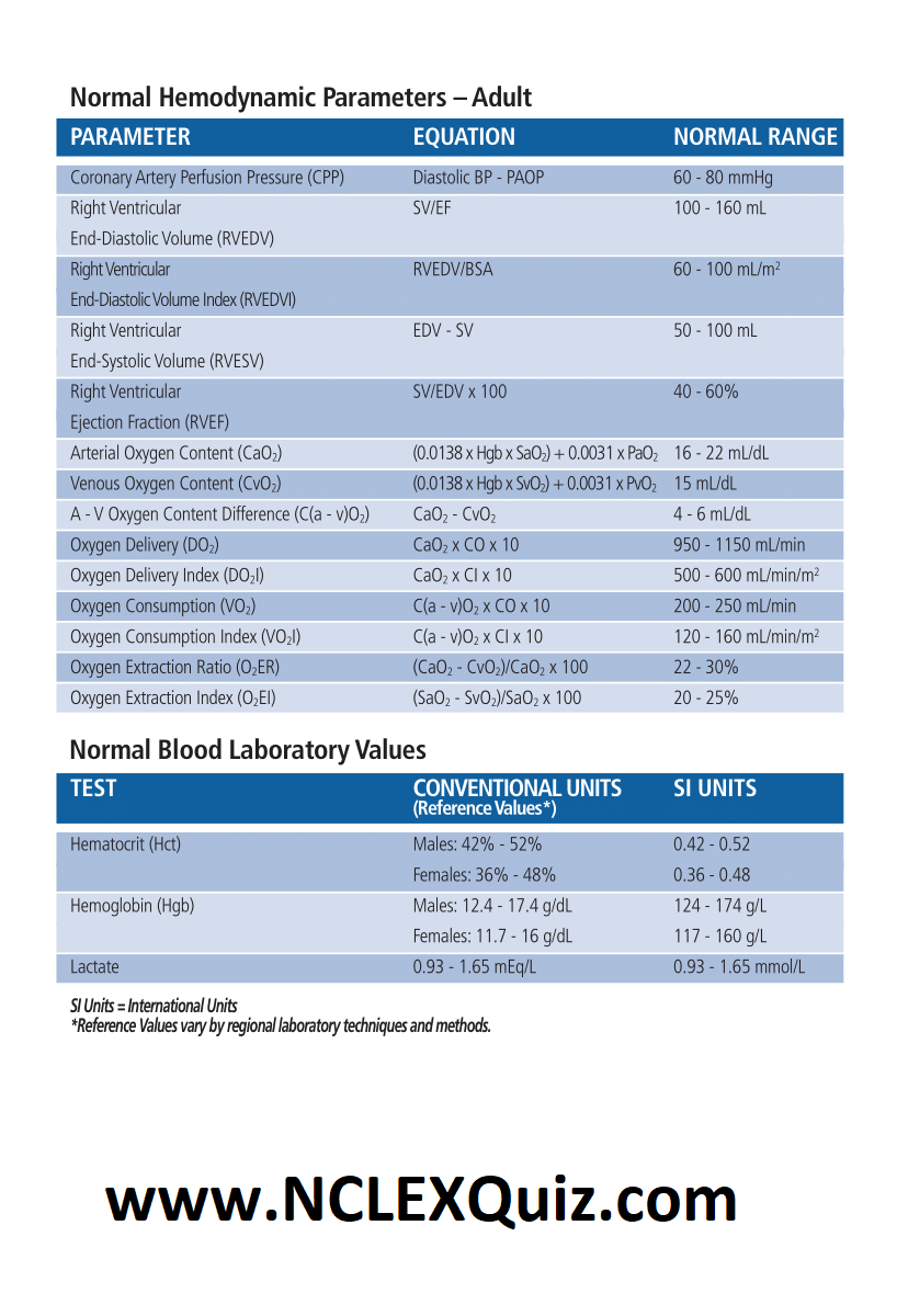 Normal Hemodynamic Parameters and Laboratory Values in Adults Cheat Sheet
