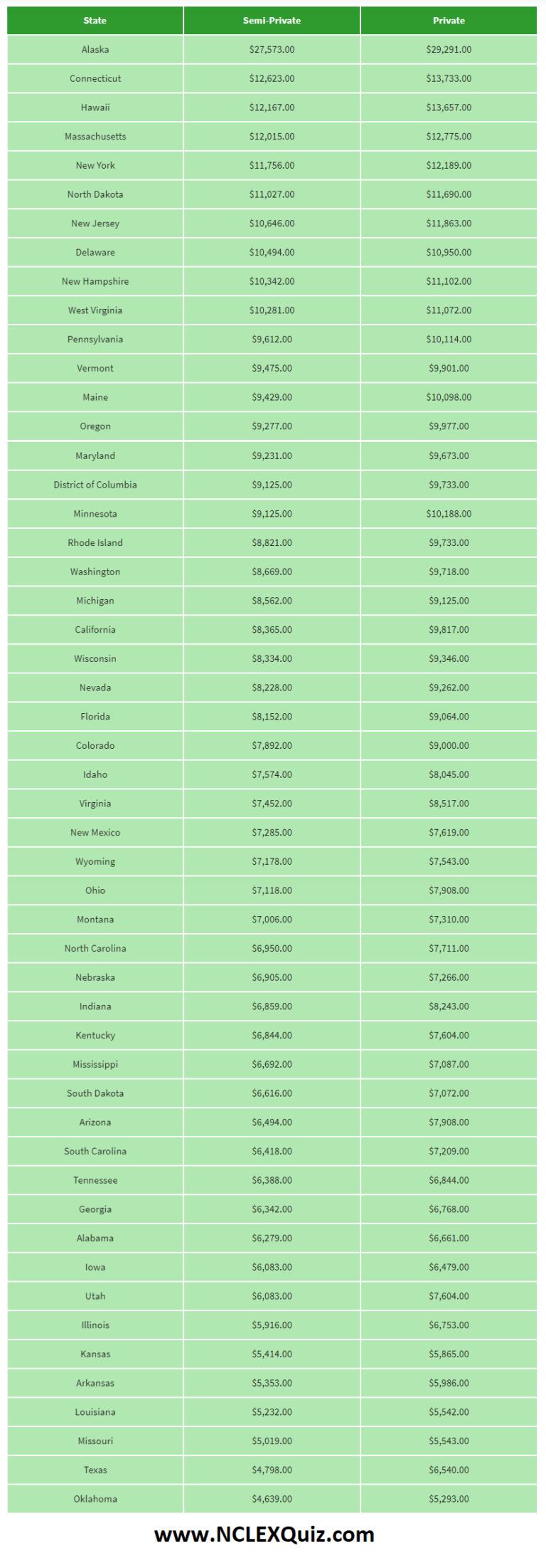 The Average Cost of Nursing Home Care By State 2019 NCLEX Quiz