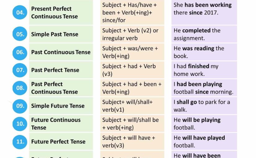 16 Tenses With Examples In English With Formula And Examples Nclex Quiz