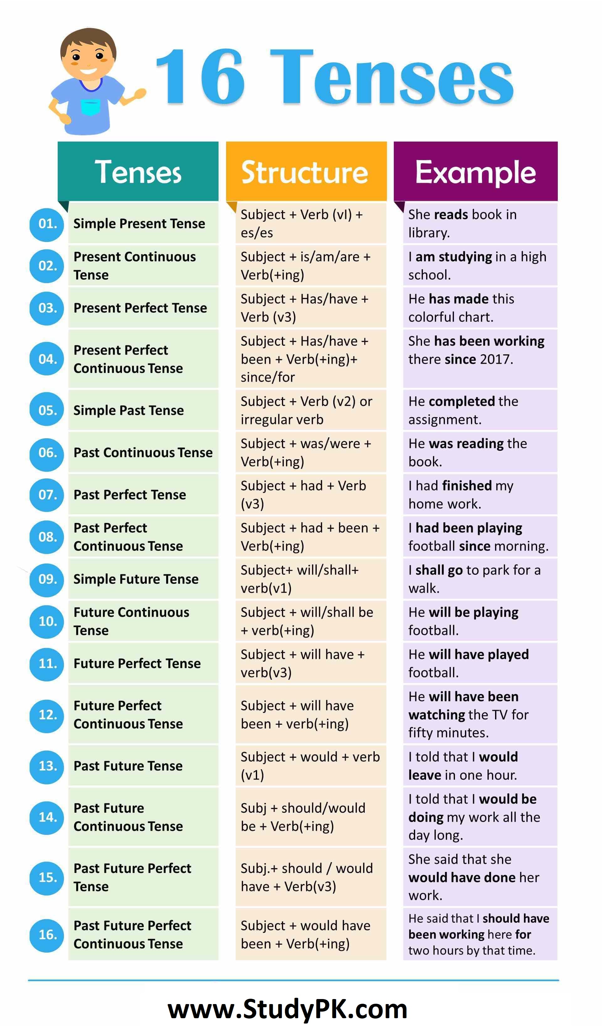 English Tenses Table With Examples Pdf | Brokeasshome.com