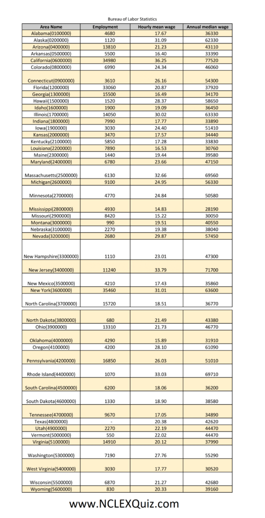 Highest Paying States for Correctional Officers 2020 NCLEX Quiz