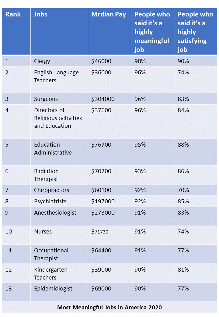 Nurses One Of the Most Meaningful Jobs in America 2020