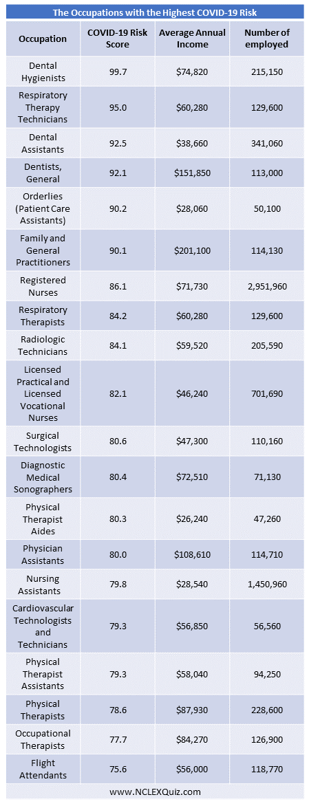 The Occupations with the Highest COVID-19 Risk