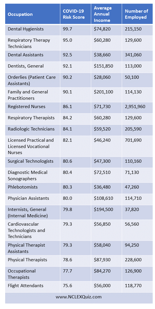 These are the Occupations with the Highest COVID-19 Risk