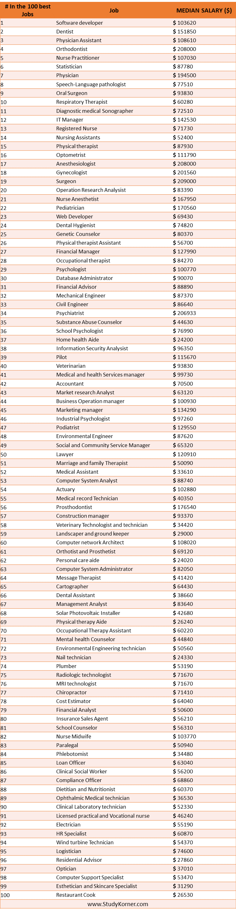 Nursing Assistants One Of The 100 Best Jobs of 2021