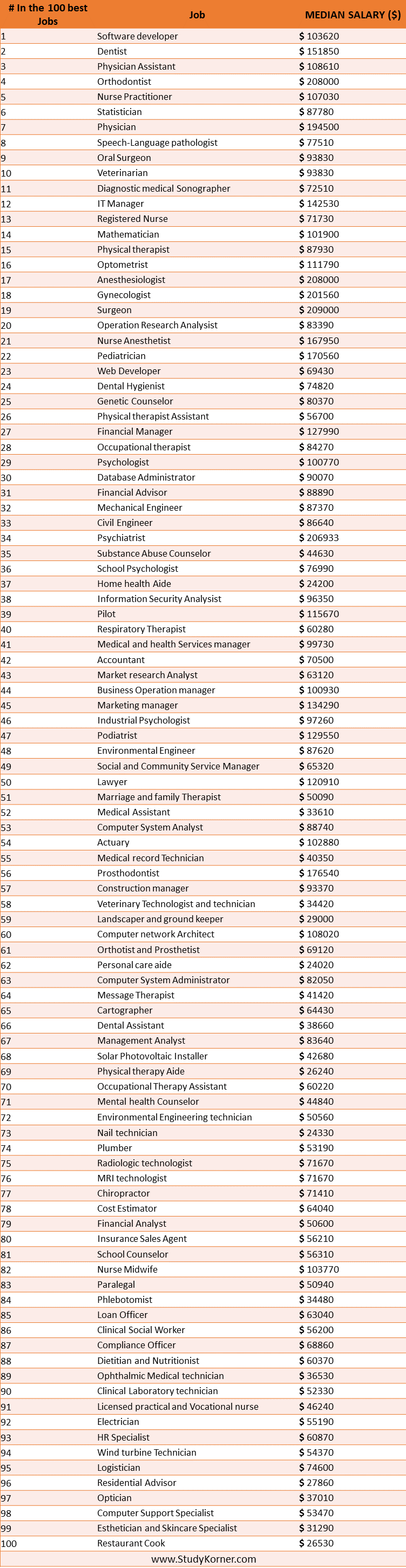 Sonography One Of The 100 Best Jobs of 2021