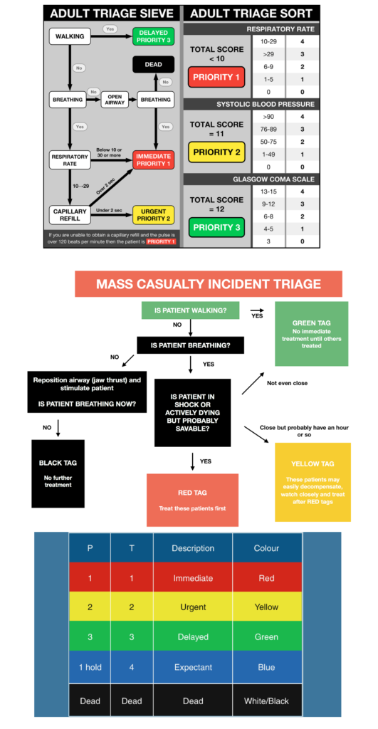 Mass Casualty Incident (MCI) Response