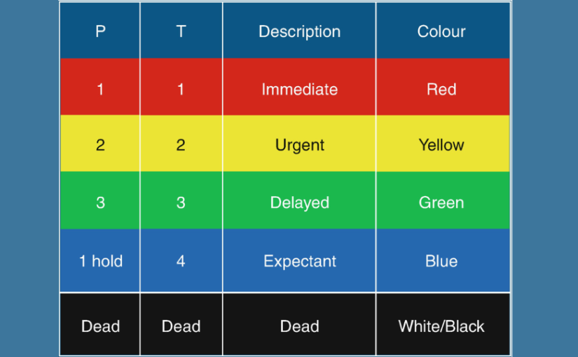 NCLEX Practice Quiz: Prioritizing Care in a Multi-Victim Trauma Scenario
